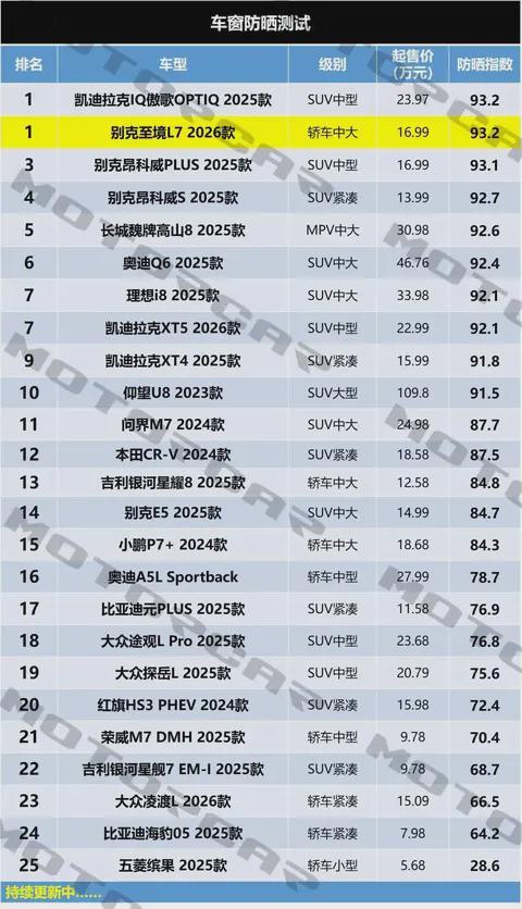 试顶级玻璃防晒指数1699万元起！开元棋牌试玩别克至境L7车窗防晒测(图7)